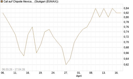 Call auf Chipotle Mexican Grill [Morgan Stanley & Co. Int. plc] Chart