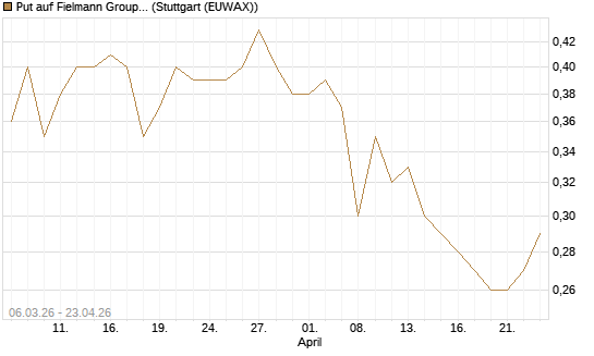 Put auf Fielmann Group [Morgan Stanley & Co. Int. plc] Chart