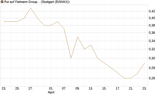 Put auf Fielmann Group [Morgan Stanley & Co. Int. plc] Chart