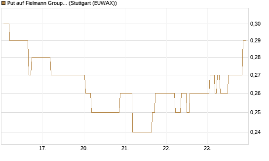 Put auf Fielmann Group [Morgan Stanley & Co. Int. plc] Chart