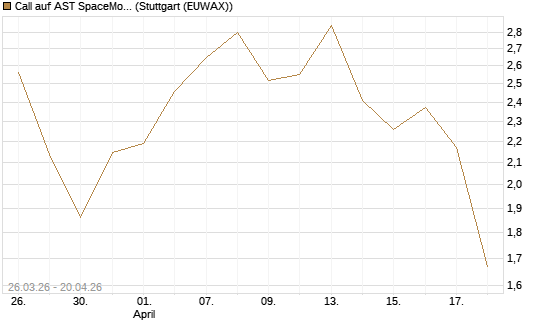 Call auf AST SpaceMobile Inc [Morgan Stanley & Co. Int. plc] Chart