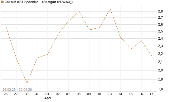 Call auf AST SpaceMobile Inc [Morgan Stanley & Co. Int. plc] Chart