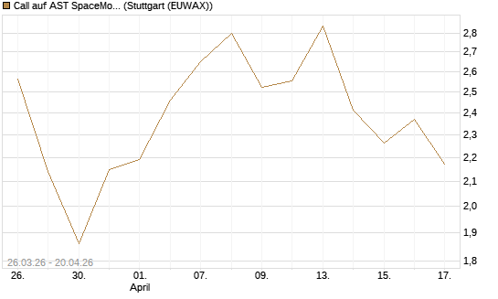 Call auf AST SpaceMobile Inc [Morgan Stanley & Co. Int. plc] Chart