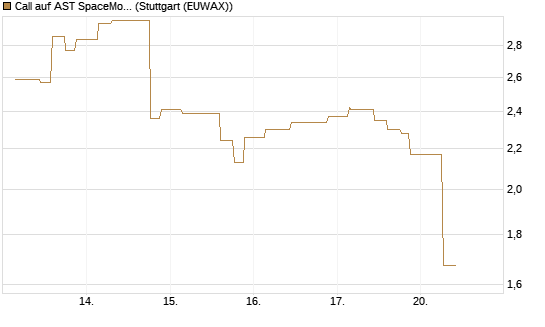 Call auf AST SpaceMobile Inc [Morgan Stanley & Co. Int. plc] Chart