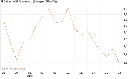 Call auf AST SpaceMobile Inc [Morgan Stanley & Co. Int. plc] Chart