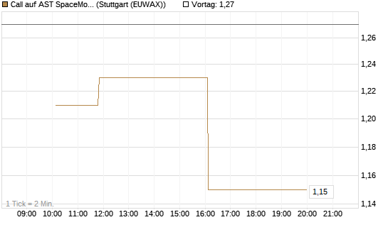 Call auf AST SpaceMobile Inc [Morgan Stanley & Co. Int. plc] Chart