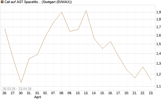 Call auf AST SpaceMobile Inc [Morgan Stanley & Co. Int. plc] Chart