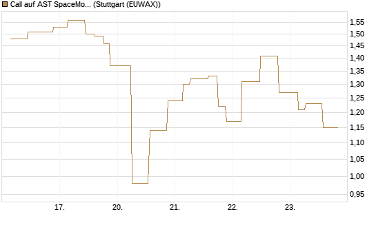 Call auf AST SpaceMobile Inc [Morgan Stanley & Co. Int. plc] Chart