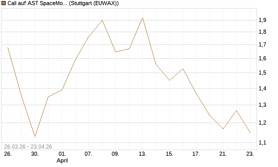 Call auf AST SpaceMobile Inc [Morgan Stanley & Co. Int. plc] Chart