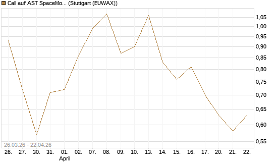 Call auf AST SpaceMobile Inc [Morgan Stanley & Co. Int. plc] Chart