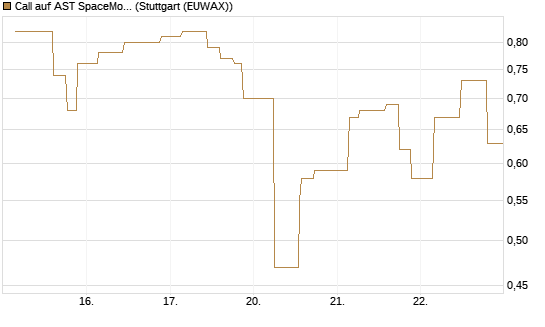 Call auf AST SpaceMobile Inc [Morgan Stanley & Co. Int. plc] Chart