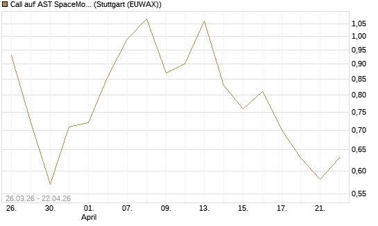 Call auf AST SpaceMobile Inc [Morgan Stanley & Co. Int. plc] Chart