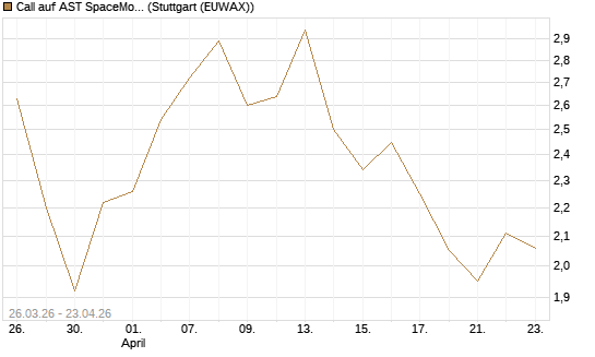 Call auf AST SpaceMobile Inc [Morgan Stanley & Co. Int. plc] Chart