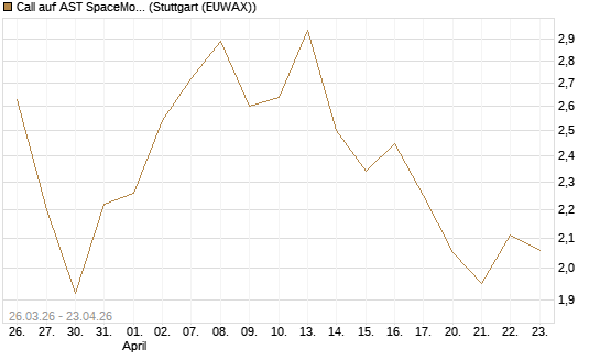 Call auf AST SpaceMobile Inc [Morgan Stanley & Co. Int. plc] Chart