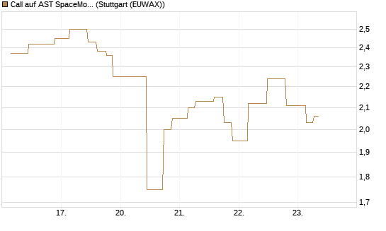 Call auf AST SpaceMobile Inc [Morgan Stanley & Co. Int. plc] Chart