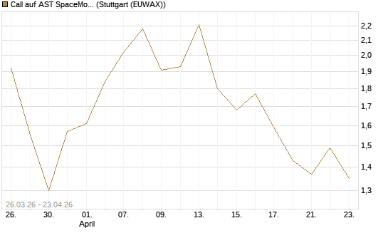 Call auf AST SpaceMobile Inc [Morgan Stanley & Co. Int. plc] Chart