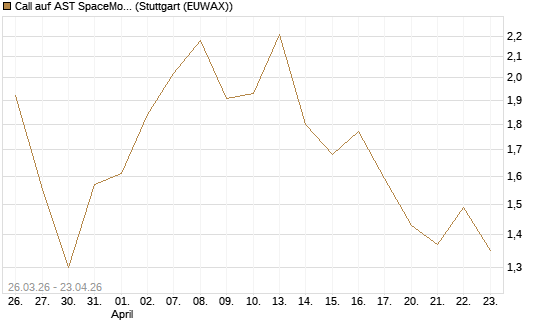 Call auf AST SpaceMobile Inc [Morgan Stanley & Co. Int. plc] Chart