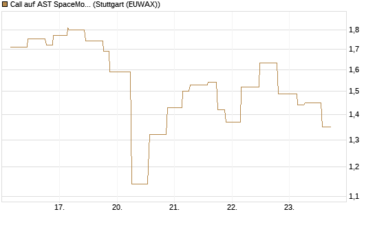 Call auf AST SpaceMobile Inc [Morgan Stanley & Co. Int. plc] Chart