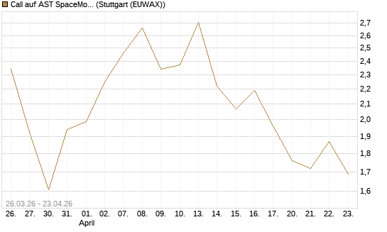 Call auf AST SpaceMobile Inc [Morgan Stanley & Co. Int. plc] Chart