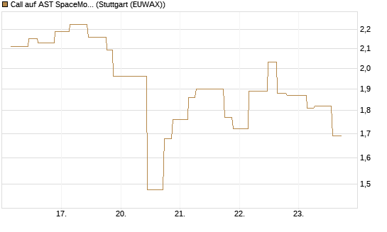 Call auf AST SpaceMobile Inc [Morgan Stanley & Co. Int. plc] Chart