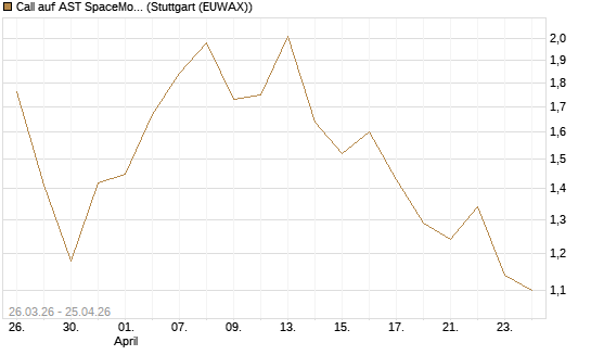 Call auf AST SpaceMobile Inc [Morgan Stanley & Co. Int. plc] Chart