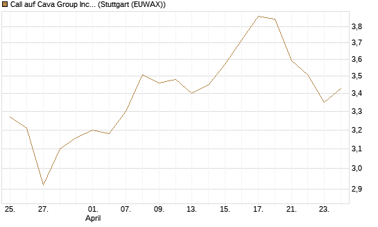 Call auf Cava Group Inc [Morgan Stanley & Co. Int. plc] Chart