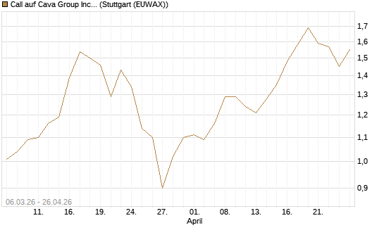 Call auf Cava Group Inc [Morgan Stanley & Co. Int. plc] Chart