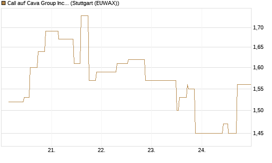 Call auf Cava Group Inc [Morgan Stanley & Co. Int. plc] Chart