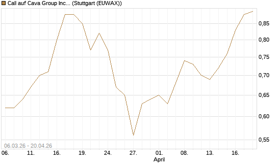 Call auf Cava Group Inc [Morgan Stanley & Co. Int. plc] Chart