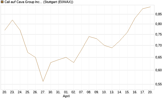 Call auf Cava Group Inc [Morgan Stanley & Co. Int. plc] Chart