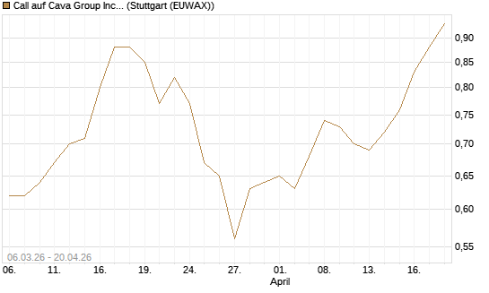 Call auf Cava Group Inc [Morgan Stanley & Co. Int. plc] Chart