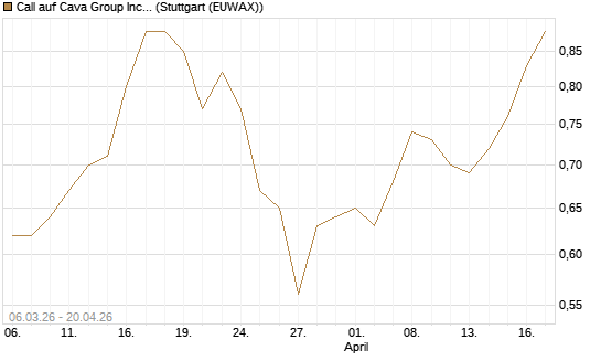 Call auf Cava Group Inc [Morgan Stanley & Co. Int. plc] Chart