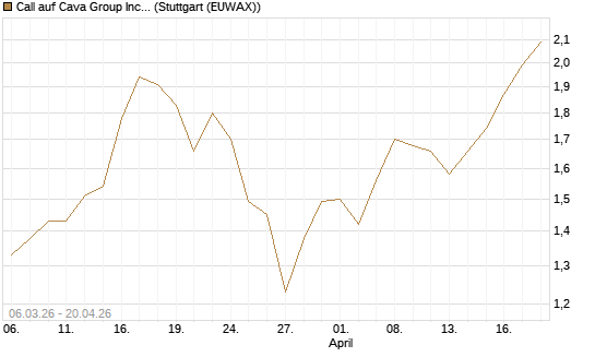Call auf Cava Group Inc [Morgan Stanley & Co. Int. plc] Chart
