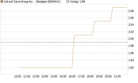Call auf Cava Group Inc [Morgan Stanley & Co. Int. plc] Chart