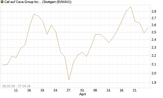 Call auf Cava Group Inc [Morgan Stanley & Co. Int. plc] Chart