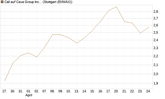 Call auf Cava Group Inc [Morgan Stanley & Co. Int. plc] Chart