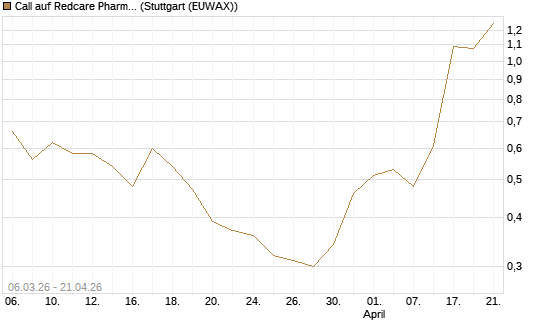 Call auf Redcare Pharmacy N.V.  [Morgan Stanley & Co. Int. plc] Chart