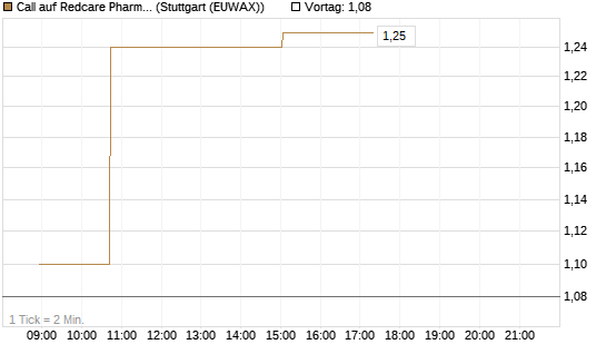 Call auf Redcare Pharmacy N.V.  [Morgan Stanley & Co. Int. plc] Chart