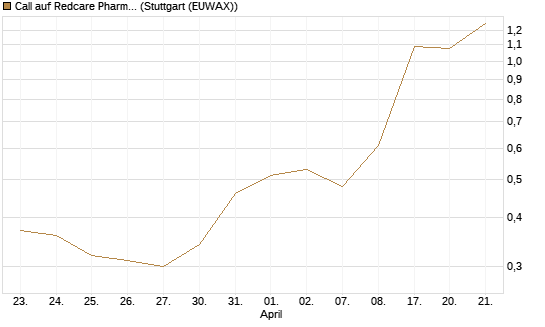 Call auf Redcare Pharmacy N.V.  [Morgan Stanley & Co. Int. plc] Chart