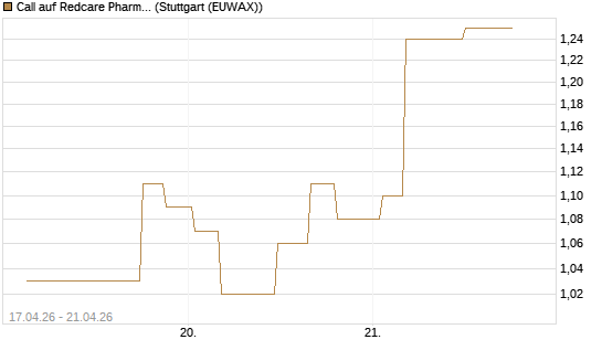 Call auf Redcare Pharmacy N.V.  [Morgan Stanley & Co. Int. plc] Chart
