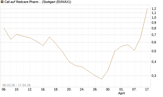 Call auf Redcare Pharmacy N.V.  [Morgan Stanley & Co. Int. plc] Chart