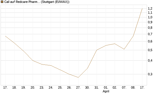 Call auf Redcare Pharmacy N.V.  [Morgan Stanley & Co. Int. plc] Chart