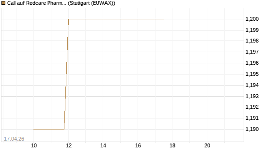Call auf Redcare Pharmacy N.V.  [Morgan Stanley & Co. Int. plc] Chart