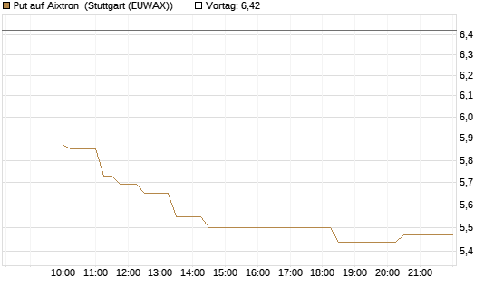 Put auf Aixtron [Morgan Stanley & Co. Int. plc] Chart