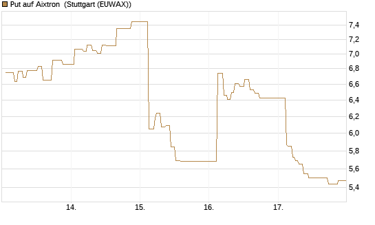 Put auf Aixtron [Morgan Stanley & Co. Int. plc] Chart