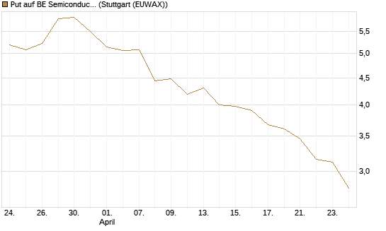 Put auf BE Semiconductor Industries NV [Morgan Stanley & Co. Int. plc] Chart