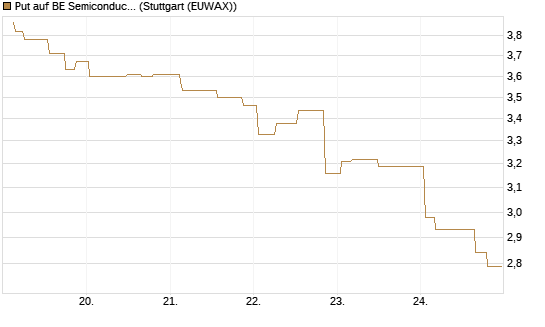Put auf BE Semiconductor Industries NV [Morgan Stanley & Co. Int. plc] Chart