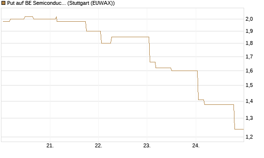 Put auf BE Semiconductor Industries NV [Morgan Stanley & Co. Int. plc] Chart