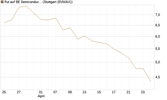 Put auf BE Semiconductor Industries NV [Morgan Stanley & Co. Int. plc] Chart