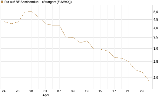 Put auf BE Semiconductor Industries NV [Morgan Stanley & Co. Int. plc] Chart